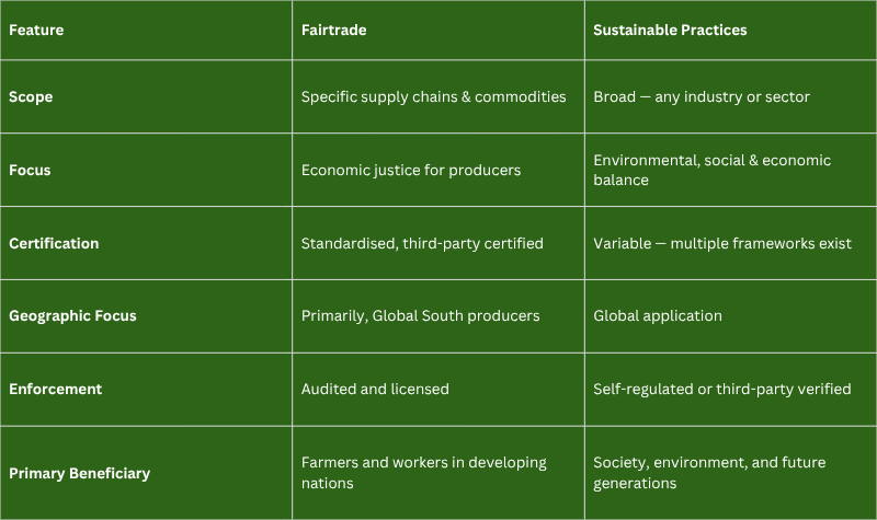 Table of Fairtrade v sustainability practices